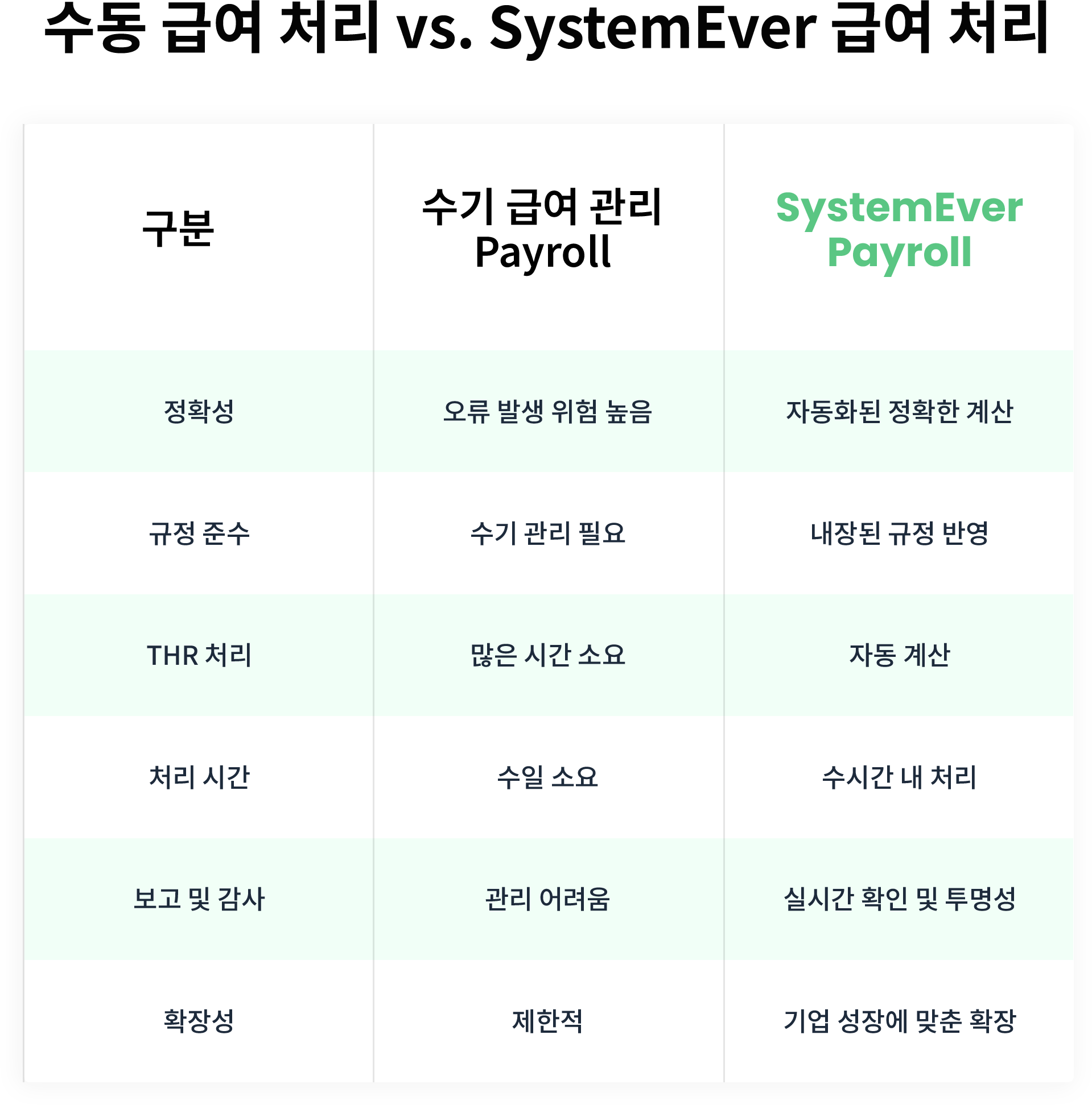Manual Payroll vs. SystemEver Payroll